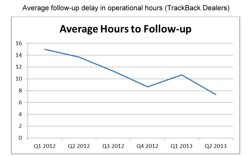 Average Hours To Follow Up